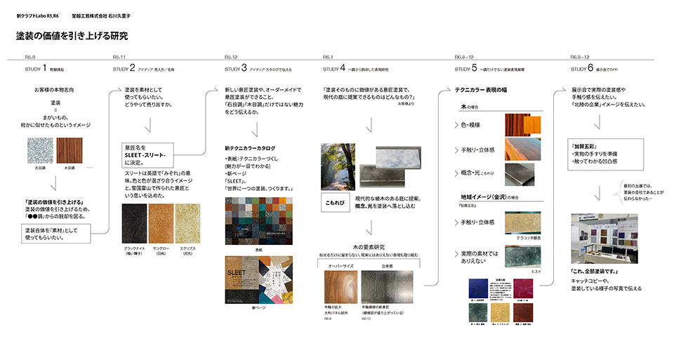 塗装の価値を引き上げるための研究